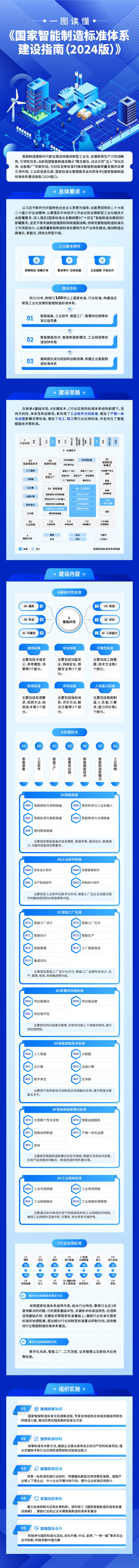 工信部、國家標準委聯合印發《國家智能制造標準體系建設指南(2024 版)》(圖2) 工信部、國家標準委聯合印發《國家智能制造標準體系建設指南(2024 版)》(圖2)