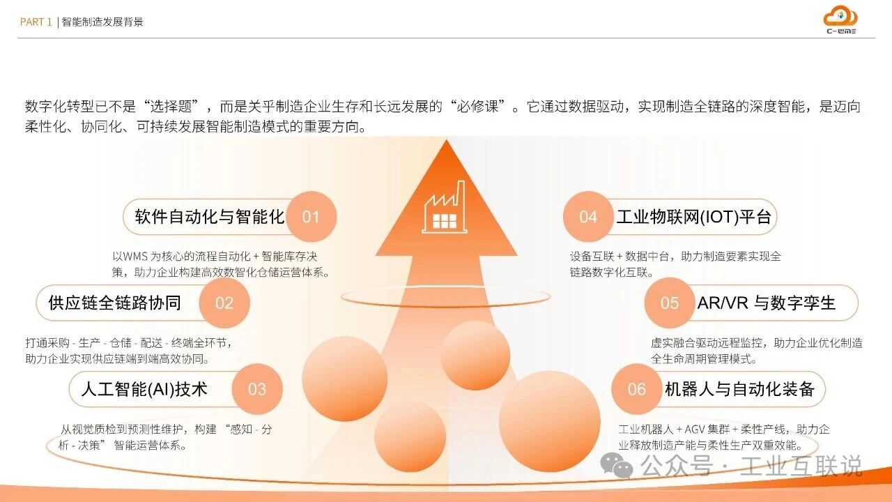 2025智能制造行業(yè)物流與供應鏈數(shù)字化轉型白皮書(圖7) 2025智能制造行業(yè)物流與供應鏈數(shù)字化轉型白皮書(圖7)