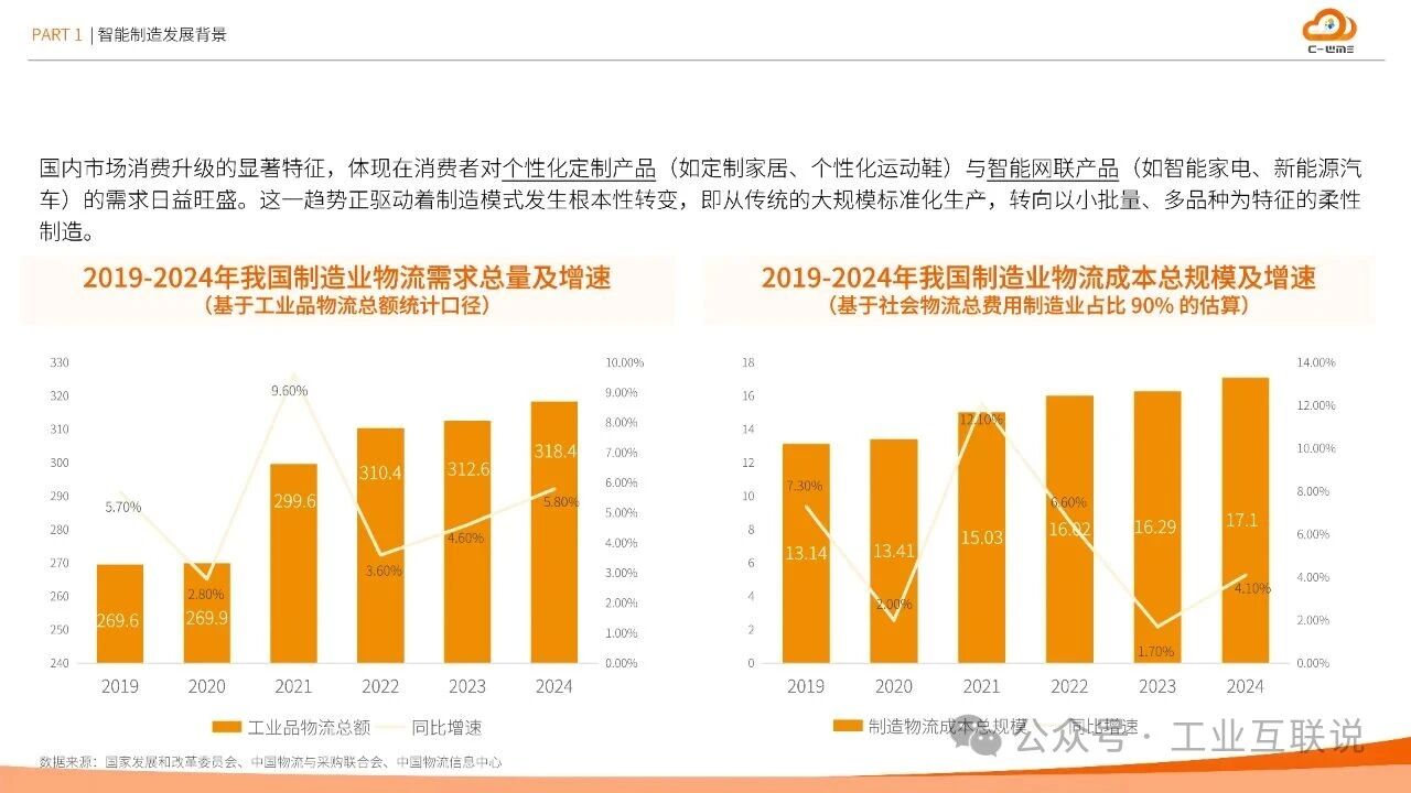 2025智能制造行業(yè)物流與供應鏈數(shù)字化轉型白皮書(圖5) 2025智能制造行業(yè)物流與供應鏈數(shù)字化轉型白皮書(圖5)