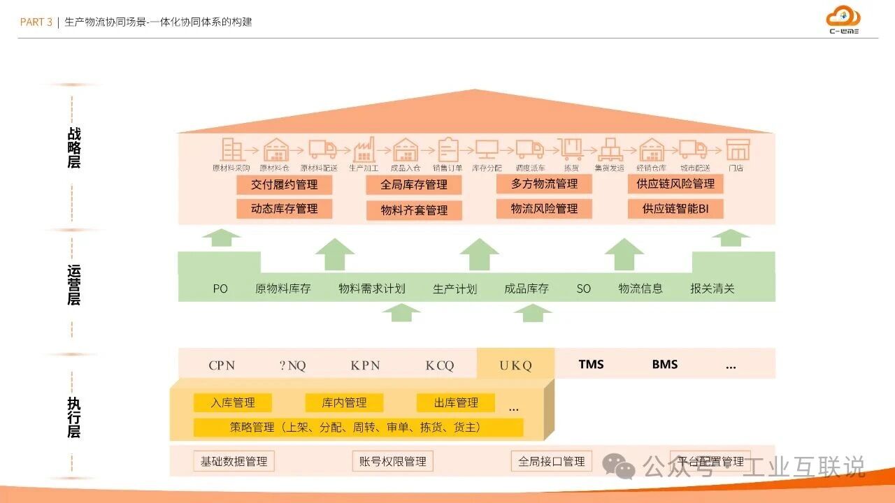 2025智能制造行業(yè)物流與供應鏈數(shù)字化轉型白皮書(圖19) 2025智能制造行業(yè)物流與供應鏈數(shù)字化轉型白皮書(圖19)