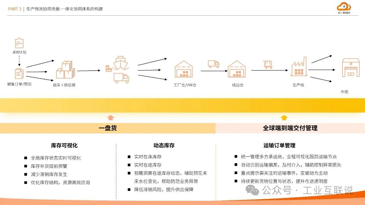 2025智能制造行業(yè)物流與供應鏈數(shù)字化轉型白皮書(圖20) 2025智能制造行業(yè)物流與供應鏈數(shù)字化轉型白皮書(圖20)