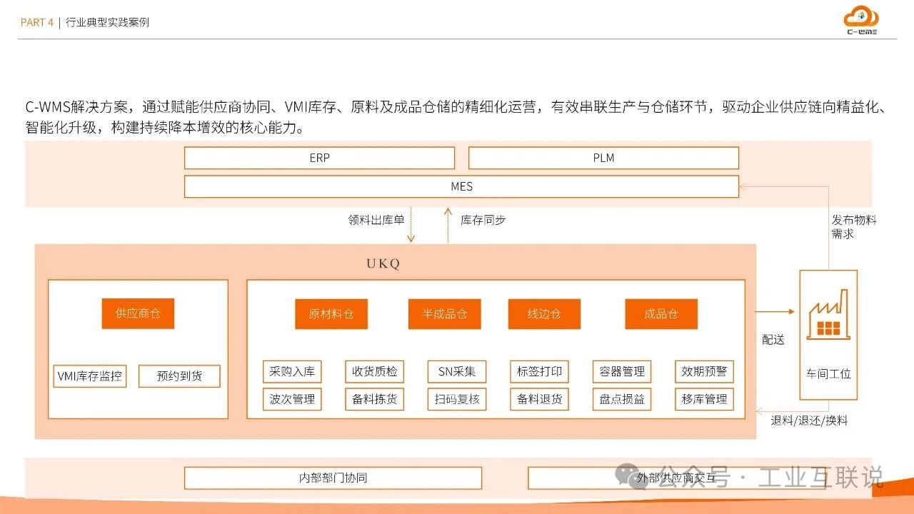 2025智能制造行業(yè)物流與供應鏈數(shù)字化轉型白皮書(圖31) 2025智能制造行業(yè)物流與供應鏈數(shù)字化轉型白皮書(圖31)